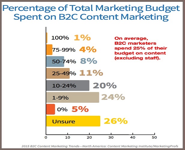 content marketing budget