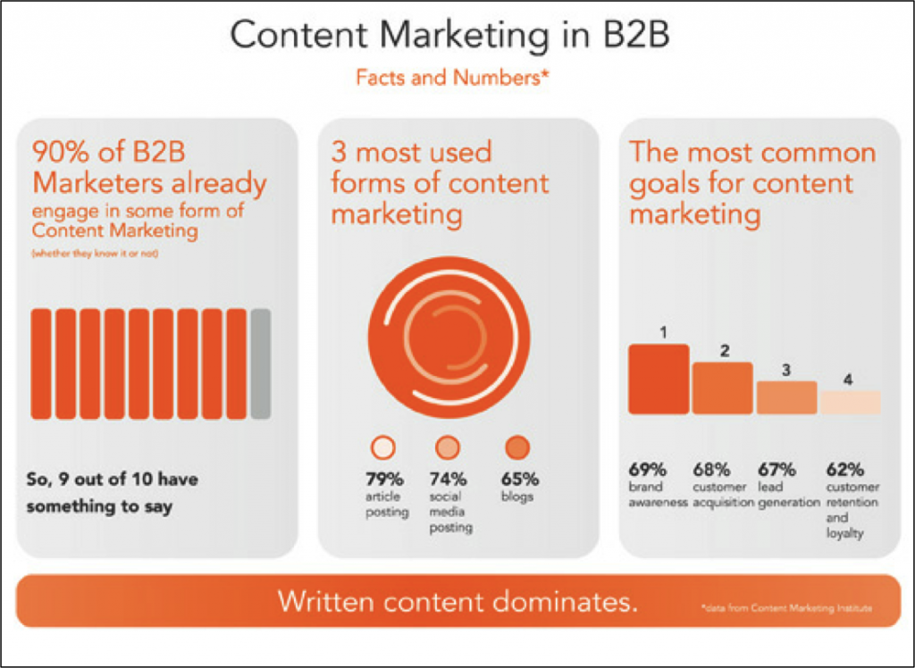 content marketing in b2b