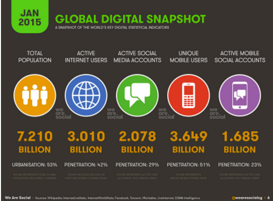 global digital snapshot