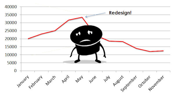 website traffic down affter redesign website