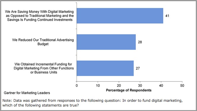 digital advertising budget
