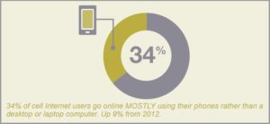 mobile usage